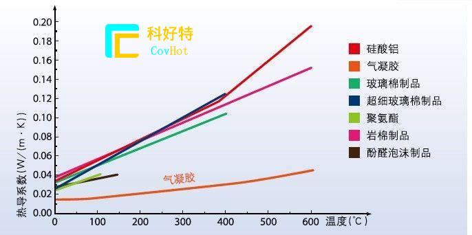 玻璃纖維棉，巖棉，硅酸鋁氈